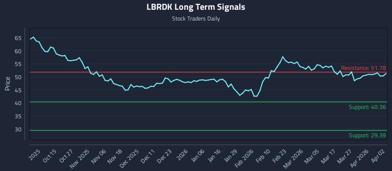 LBRDK Long Term Analysis for April 4 2026