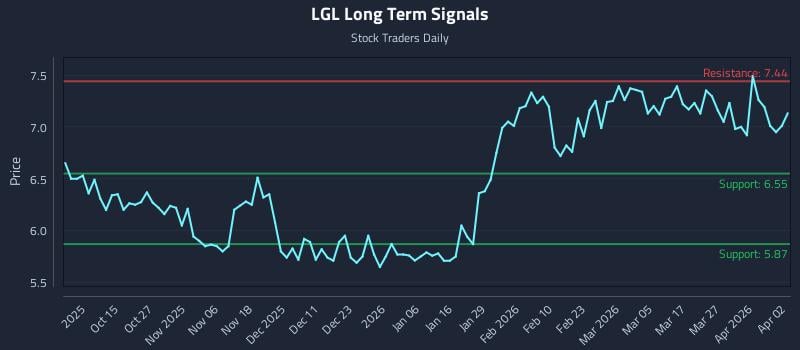 LGL Long Term Analysis for April 4 2026