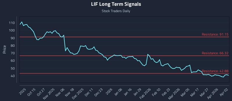 LIF Long Term Analysis for April 4 2026 LIF Long Term Analysis for April 4 2026
