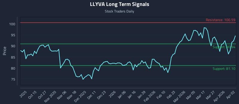 LLYVA Long Term Analysis for April 4 2026 LLYVA Long Term Analysis for April 4 2026