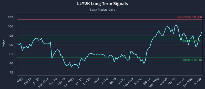 LLYVK Long Term Analysis for April 4 2026 LLYVK Long Term Analysis for April 4 2026