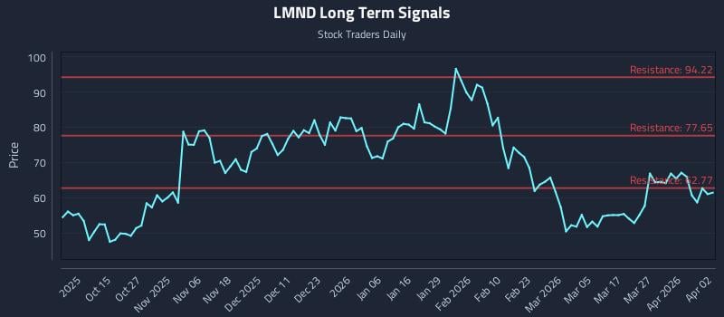 3 News Article Image (LMND) et le rôle des allocations sensibles aux prix