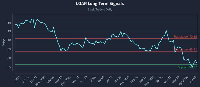 LOAR Long Term Analysis for April 4 2026 LOAR Long Term Analysis for April 4 2026