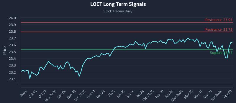 LOCT Long Term Analysis for April 4 2026 LOCT Long Term Analysis for April 4 2026
