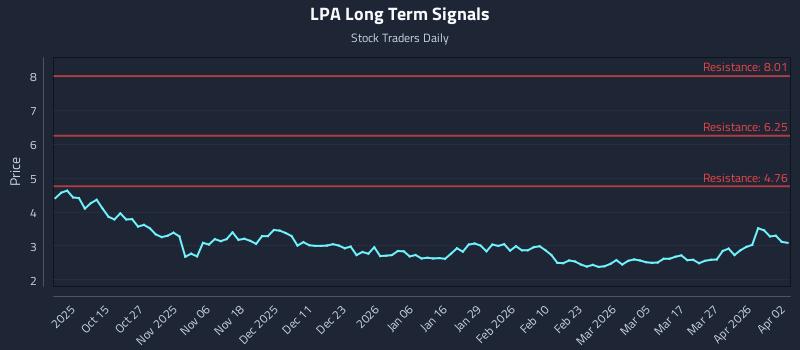 LPA Long Term Analysis for April 4 2026