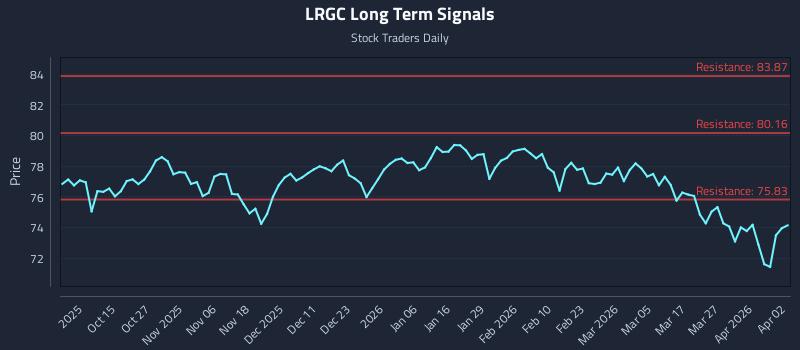 LRGC Long Term Analysis for April 4 2026 LRGC Long Term Analysis for April 4 2026