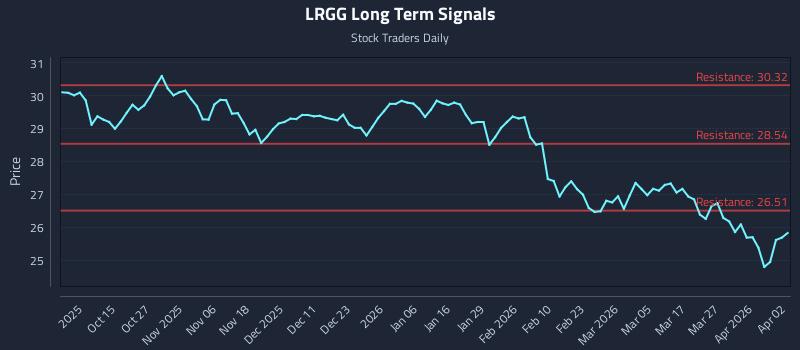 LRGG Long Term Analysis for April 4 2026