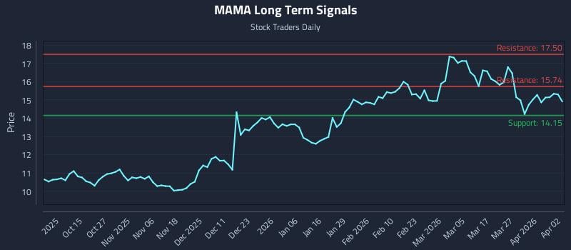 MAMA Long Term Analysis for April 4 2026 MAMA Long Term Analysis for April 4 2026
