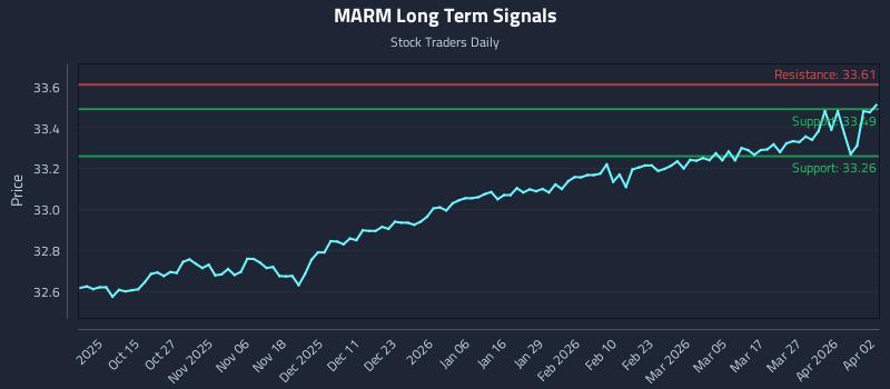 MARM Long Term Analysis for April 4 2026 MARM Long Term Analysis for April 4 2026