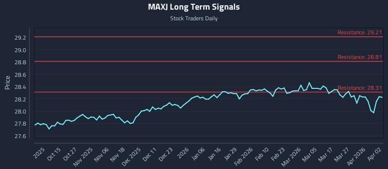 MAXJ Long Term Analysis for April 4 2026 MAXJ Long Term Analysis for April 4 2026