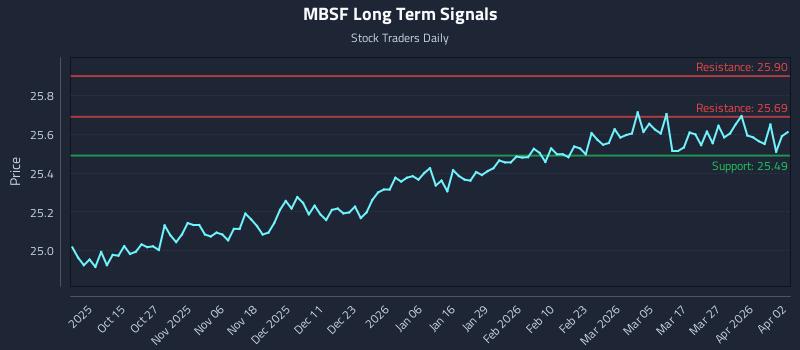 MBSF Long Term Analysis for April 4 2026 MBSF Long Term Analysis for April 4 2026