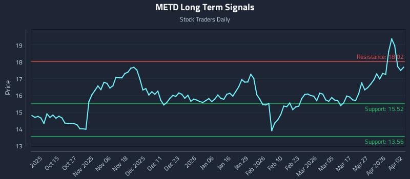 METD Long Term Analysis for April 4 2026 METD Long Term Analysis for April 4 2026