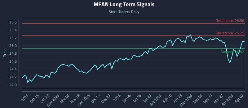 MFAN Long Term Analysis for April 4 2026 MFAN Long Term Analysis for April 4 2026