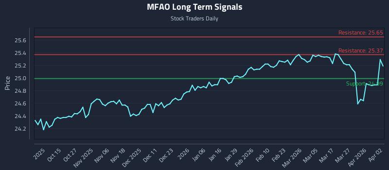 MFAO Long Term Analysis for April 4 2026 MFAO Long Term Analysis for April 4 2026