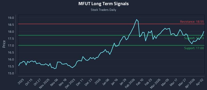 MFUT Long Term Analysis for April 4 2026