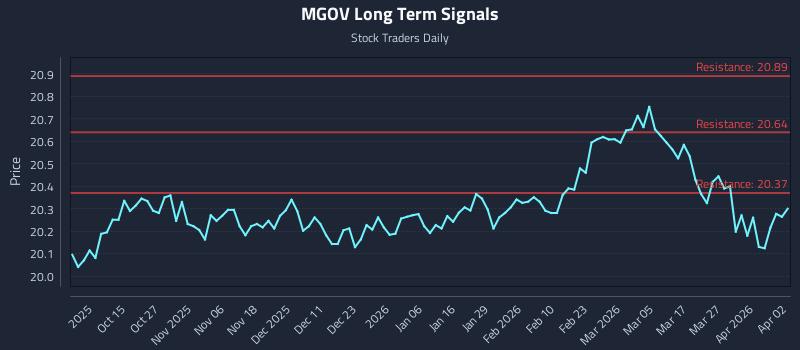 MGOV Long Term Analysis for April 4 2026