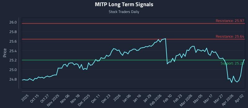 MITP Long Term Analysis for April 4 2026 MITP Long Term Analysis for April 4 2026