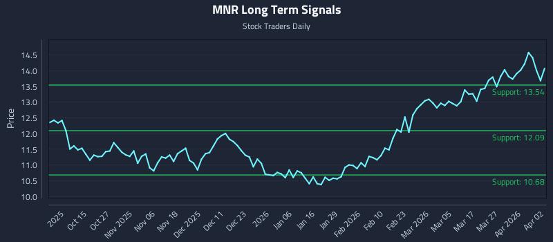 MNR Long Term Analysis for April 4 2026