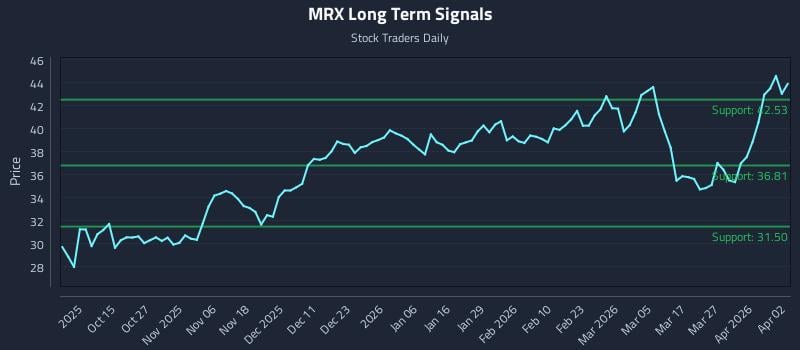 MRX Long Term Analysis for April 4 2026 MRX Long Term Analysis for April 4 2026