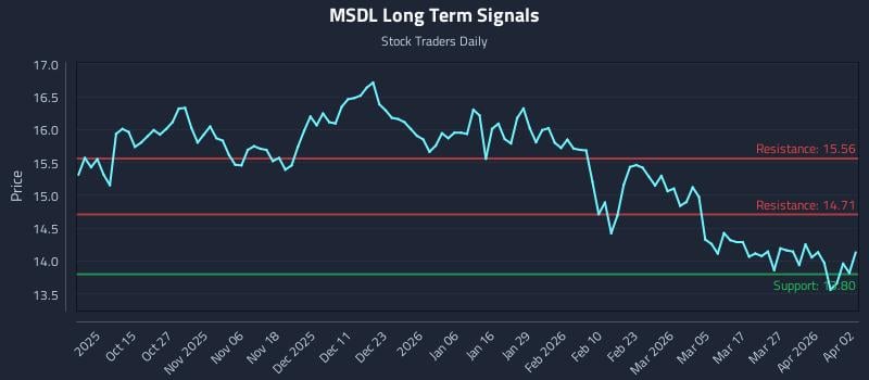 MSDL Long Term Analysis for April 4 2026 MSDL Long Term Analysis for April 4 2026