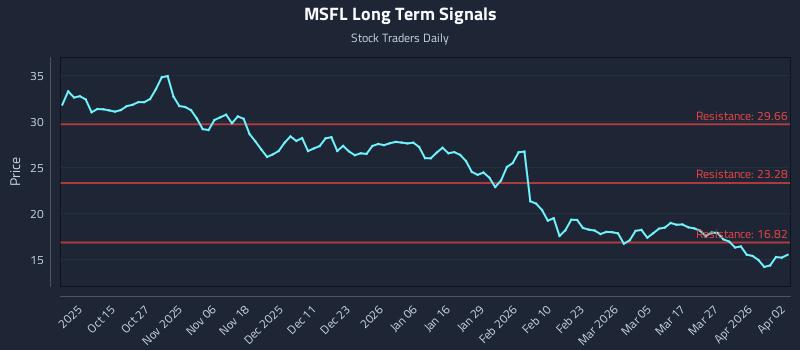 MSFL Long Term Analysis for April 4 2026