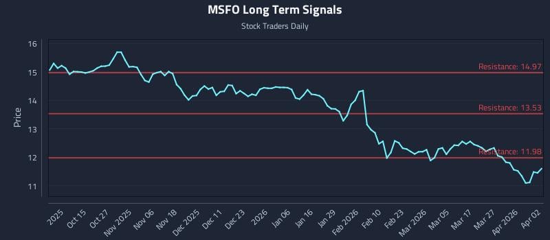 MSFO Long Term Analysis for April 4 2026