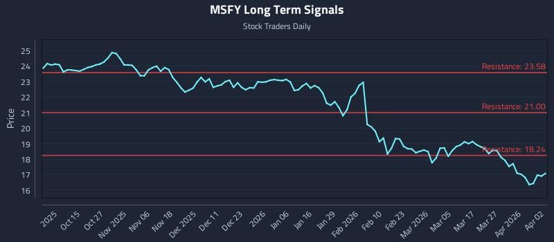 MSFY Long Term Analysis for April 4 2026
