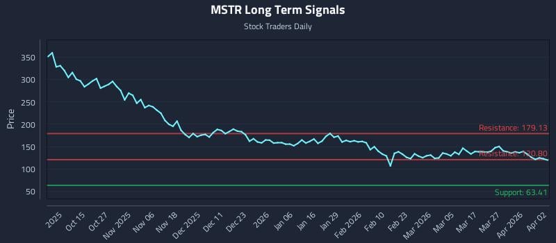 MSTR Long Term Analysis for April 4 2026