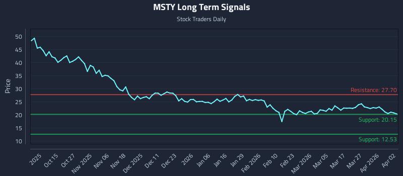 MSTY Long Term Analysis for April 4 2026