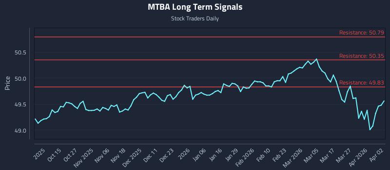 MTBA Long Term Analysis for April 4 2026