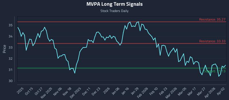 MVPA Long Term Analysis for April 4 2026