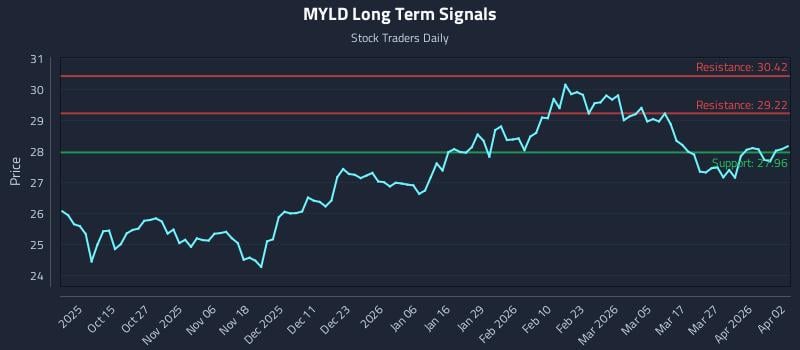 MYLD Long Term Analysis for April 4 2026 MYLD Long Term Analysis for April 4 2026