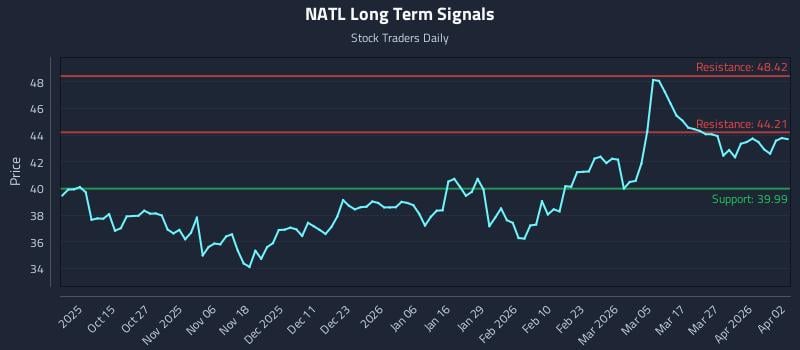 NATL Long Term Analysis for April 4 2026