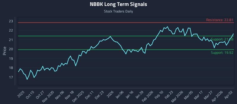NBBK Long Term Analysis for April 4 2026