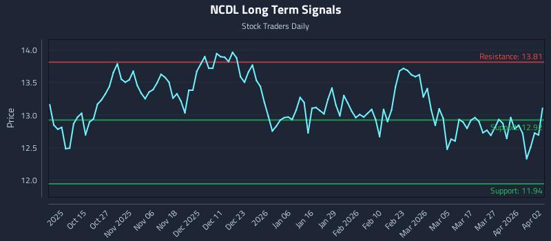 NCDL Long Term Analysis for April 4 2026