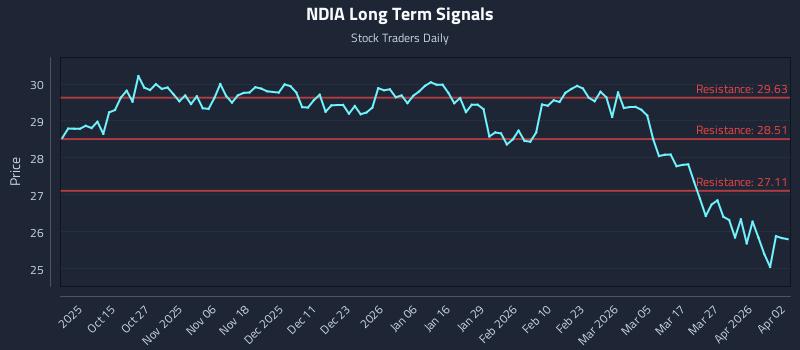 NDIA Long Term Analysis for April 4 2026