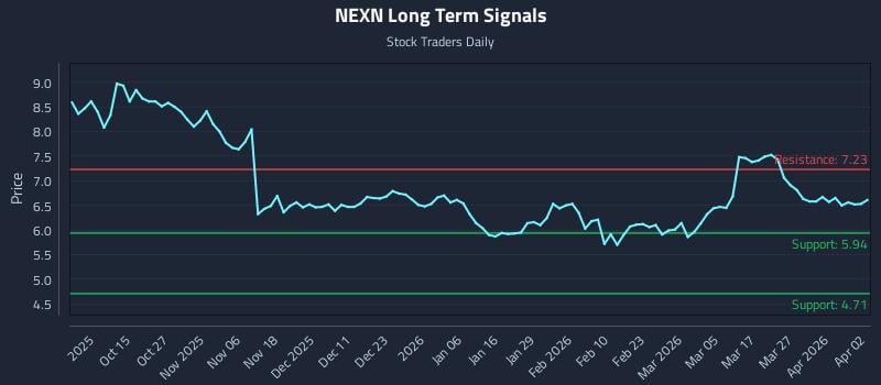 NEXN Long Term Analysis for April 4 2026