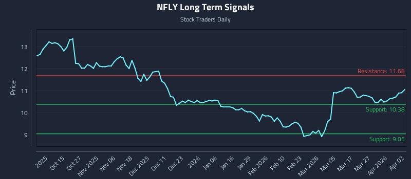 NFLY Long Term Analysis for April 4 2026