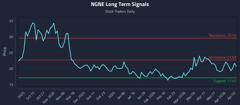 NGNE Long Term Analysis for April 4 2026