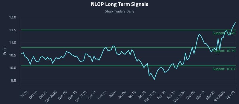 NLOP Long Term Analysis for April 4 2026