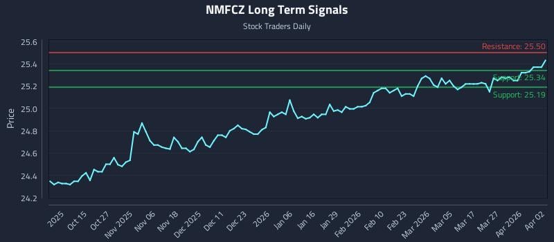 NMFCZ Long Term Analysis for April 4 2026