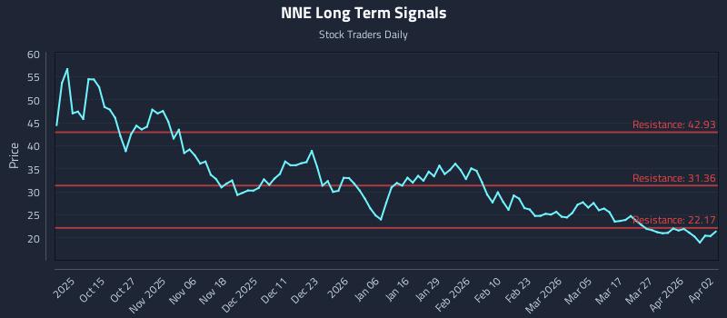 NNE Long Term Analysis for April 4 2026