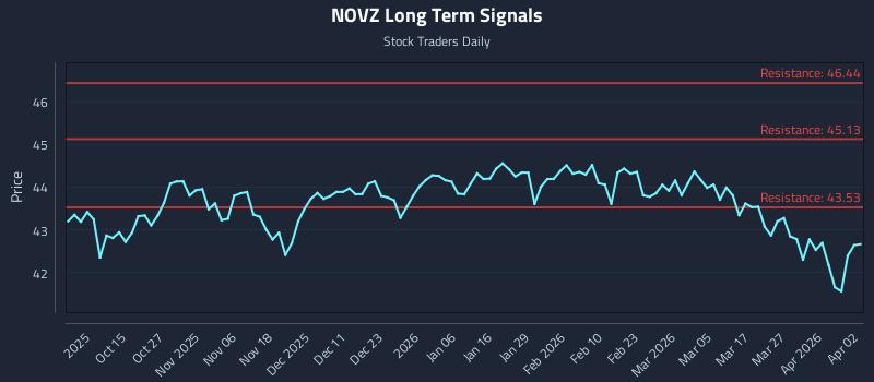 NOVZ Long Term Analysis for April 4 2026 NOVZ Long Term Analysis for April 4 2026