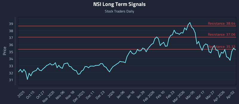 NSI Long Term Analysis for April 4 2026