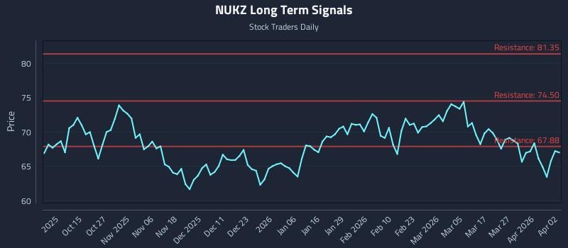 NUKZ Long Term Analysis for April 4 2026
