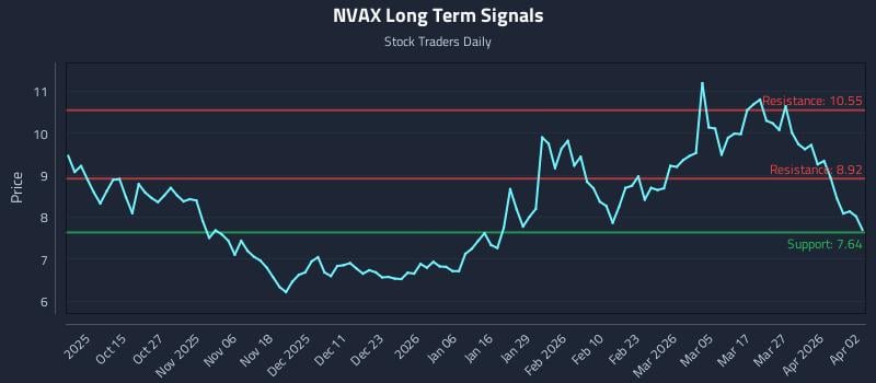 NVAX Long Term Analysis for April 4 2026