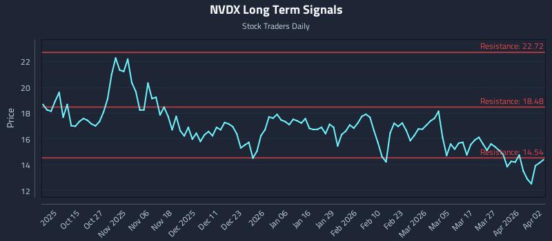 NVDX Long Term Analysis for April 4 2026 NVDX Long Term Analysis for April 4 2026