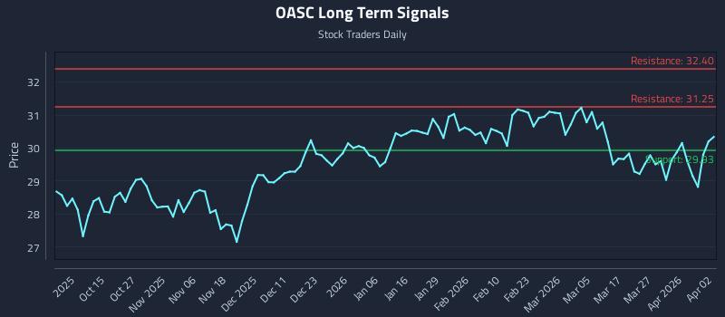 OASC Long Term Analysis for April 4 2026