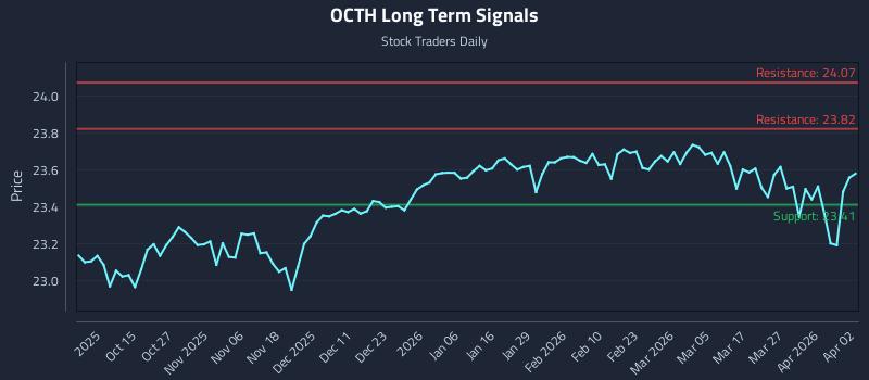 OCTH Long Term Analysis for April 4 2026