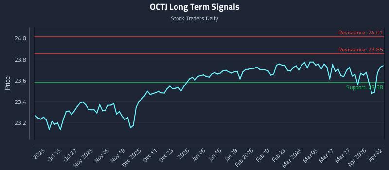 OCTJ Long Term Analysis for April 4 2026 OCTJ Long Term Analysis for April 4 2026